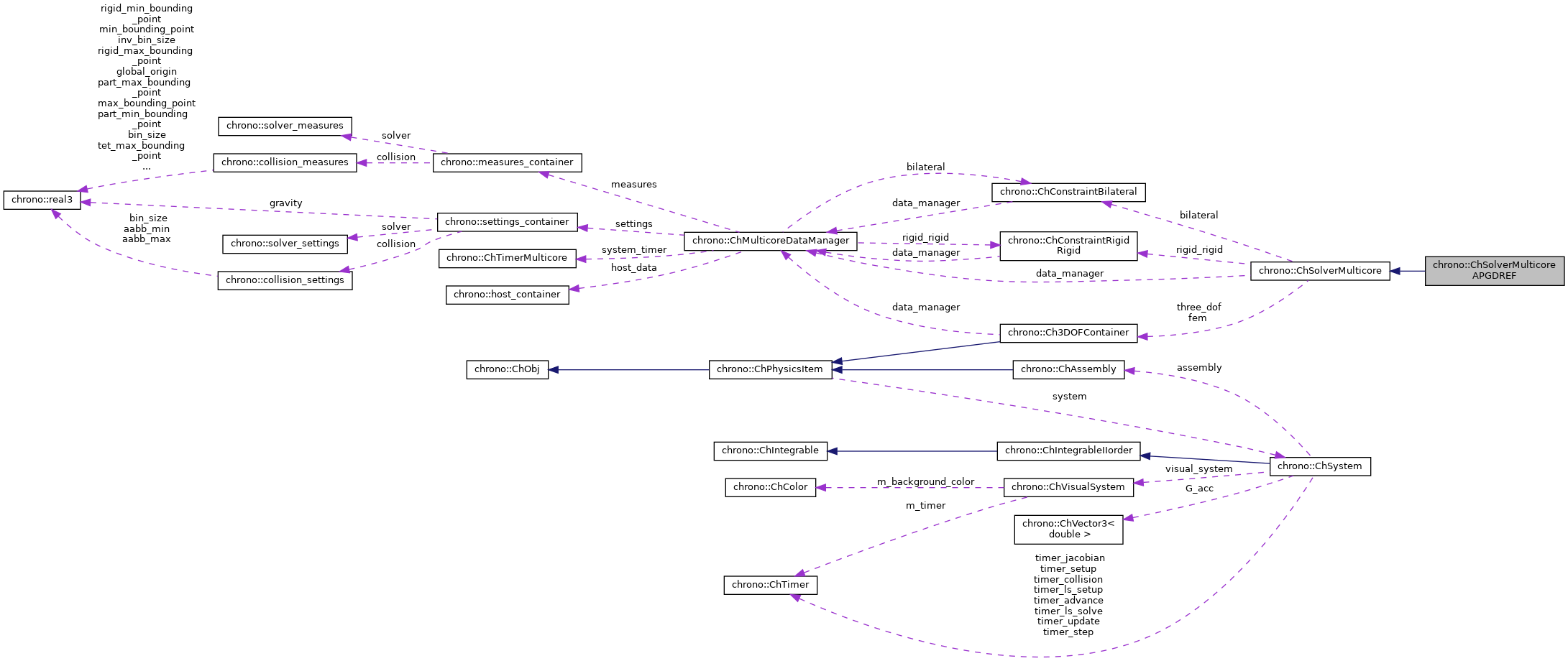 Project Chrono: chrono::ChSolverMulticoreAPGDREF Class Reference