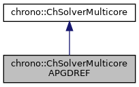 Project Chrono: chrono::ChSolverMulticoreAPGDREF Class Reference