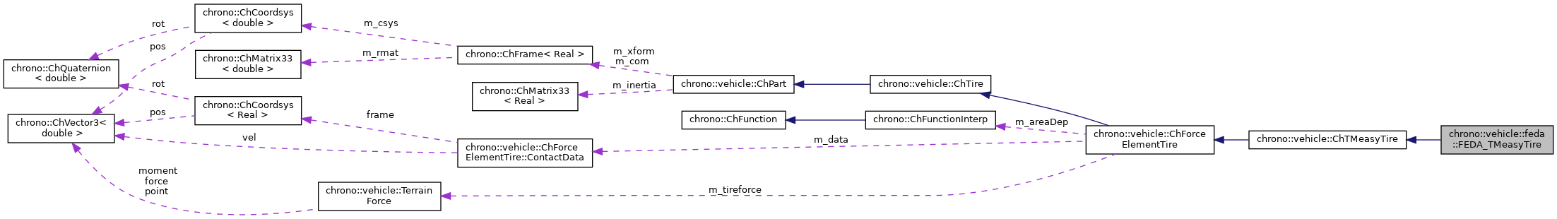 Project Chrono: chrono::vehicle::feda::FEDA_TMeasyTire Class Reference
