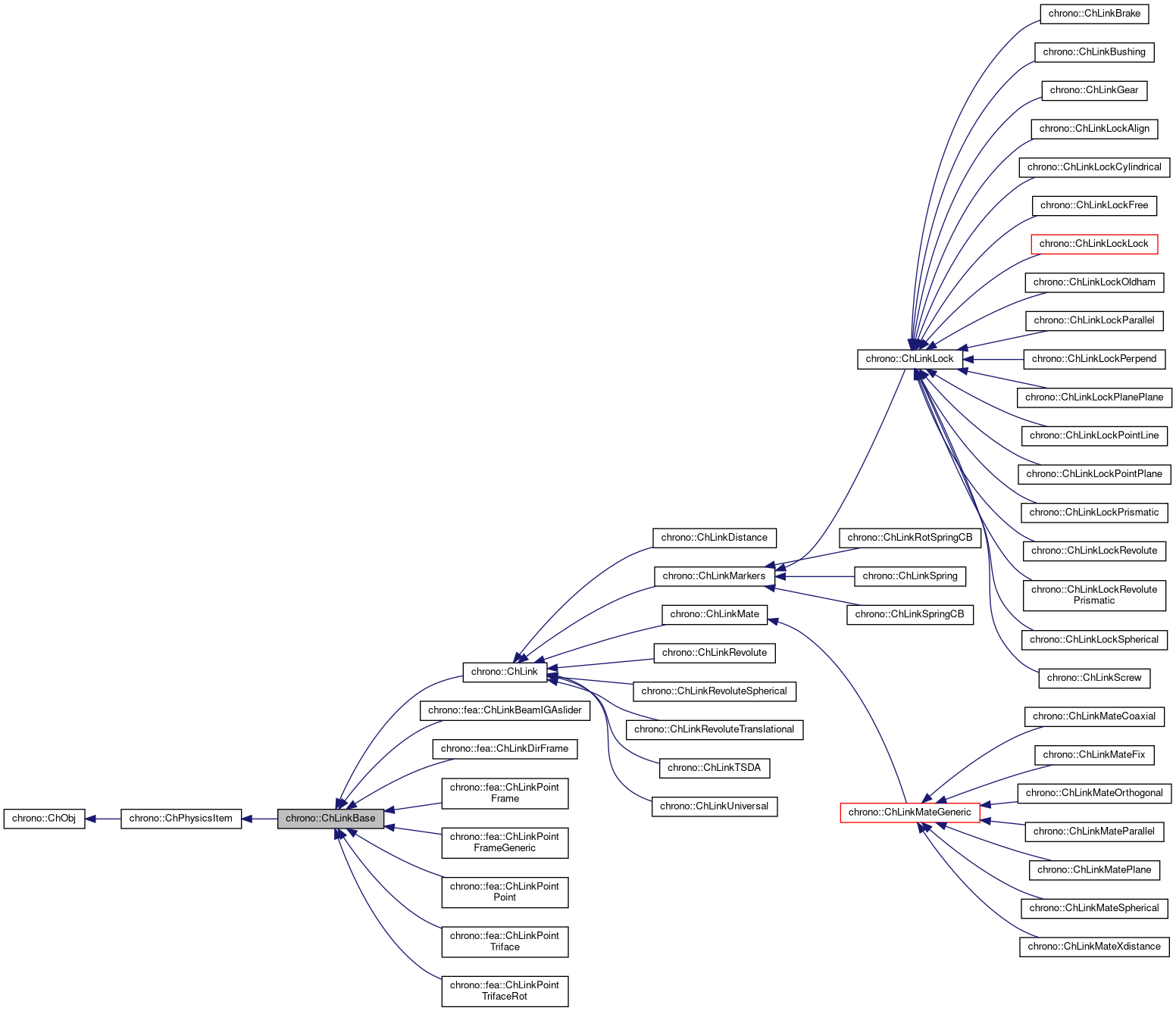 Inheritance graph