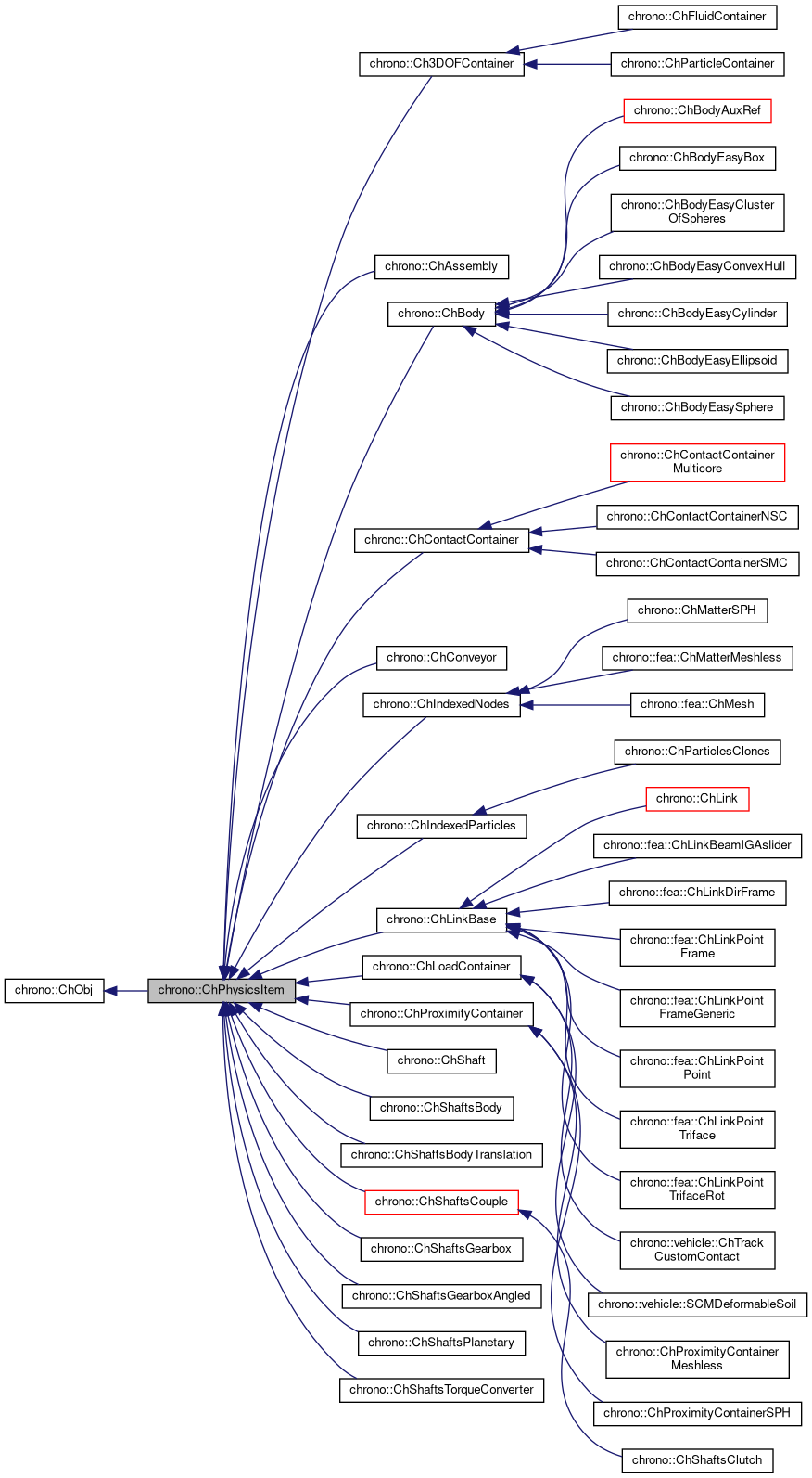 Inheritance graph