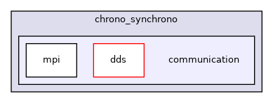 /builds/uwsbel/chrono/src/chrono_synchrono/communication