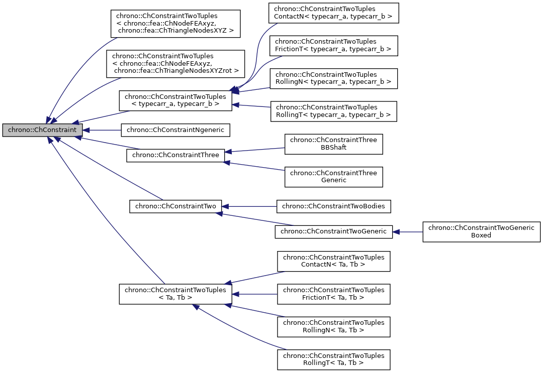 Inheritance graph