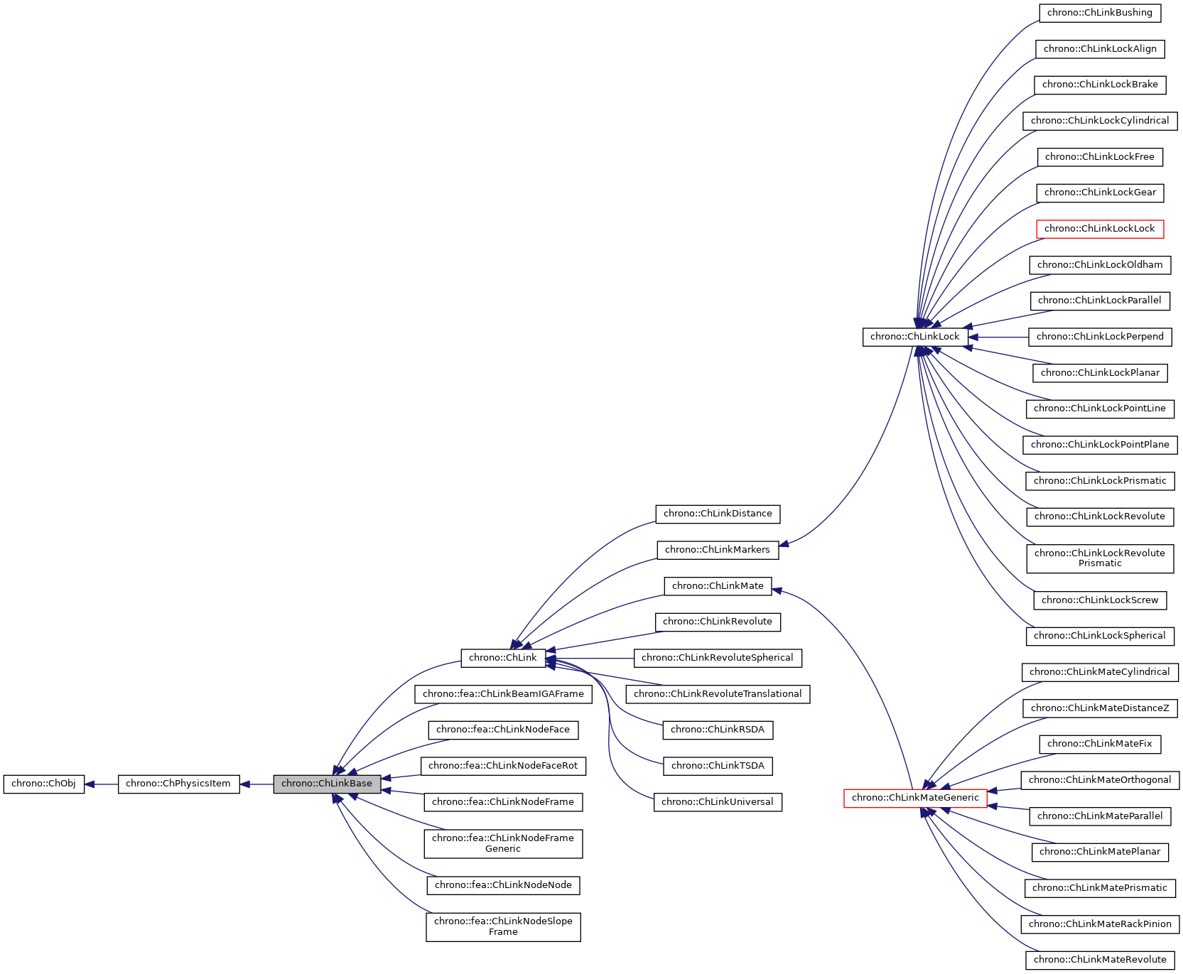 Inheritance graph