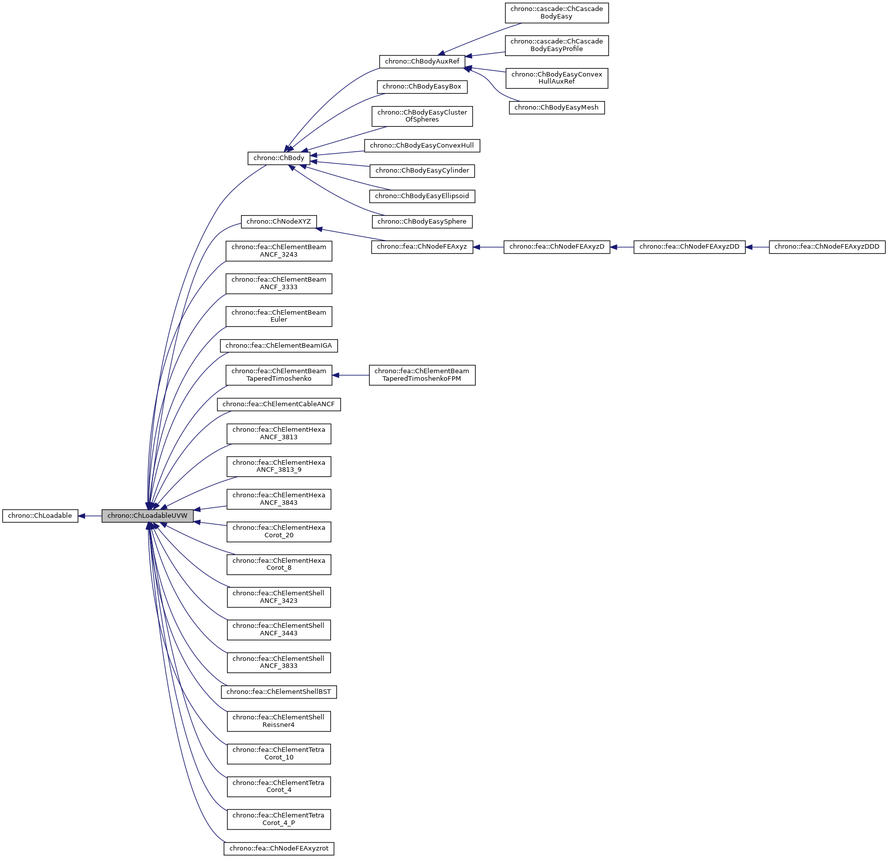 Inheritance graph