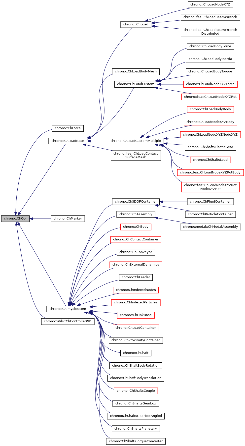 Inheritance graph