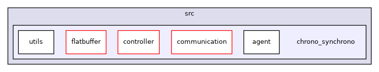 /builds/uwsbel/chrono/src/chrono_synchrono