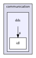 /builds/uwsbel/chrono/src/chrono_synchrono/communication/dds