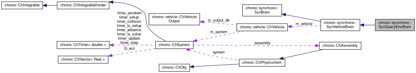 Project Chrono: chrono::synchrono::SynQueryEnvBrain Class Reference
